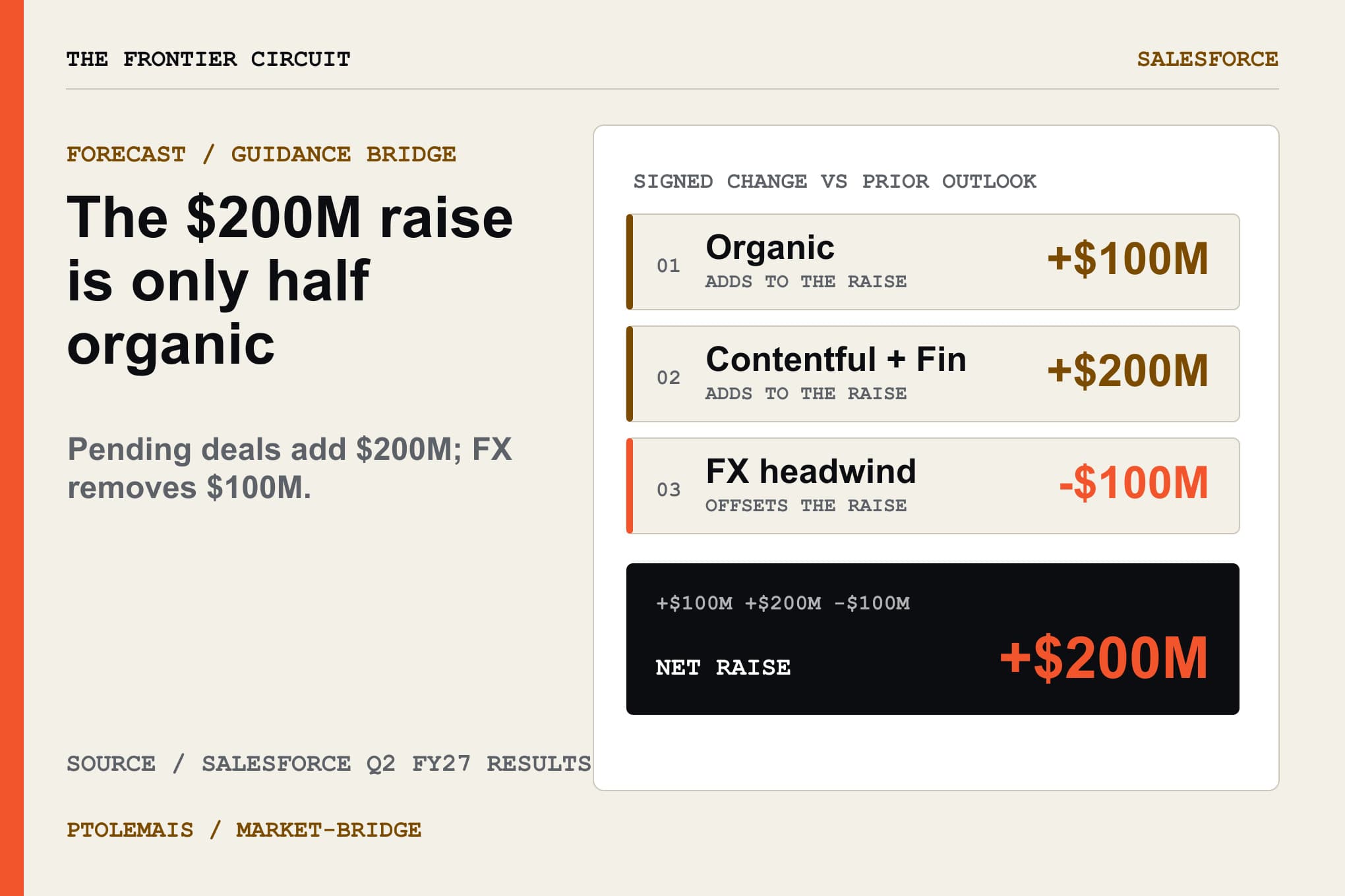 Salesforce fiscal 2027 guidance reconciliation showing 100 million dollars of organic growth plus 200 million dollars from pending Contentful and Fin acquisitions, minus a 100 million dollar foreign-exchange headwind, for a 200 million dollar net raise